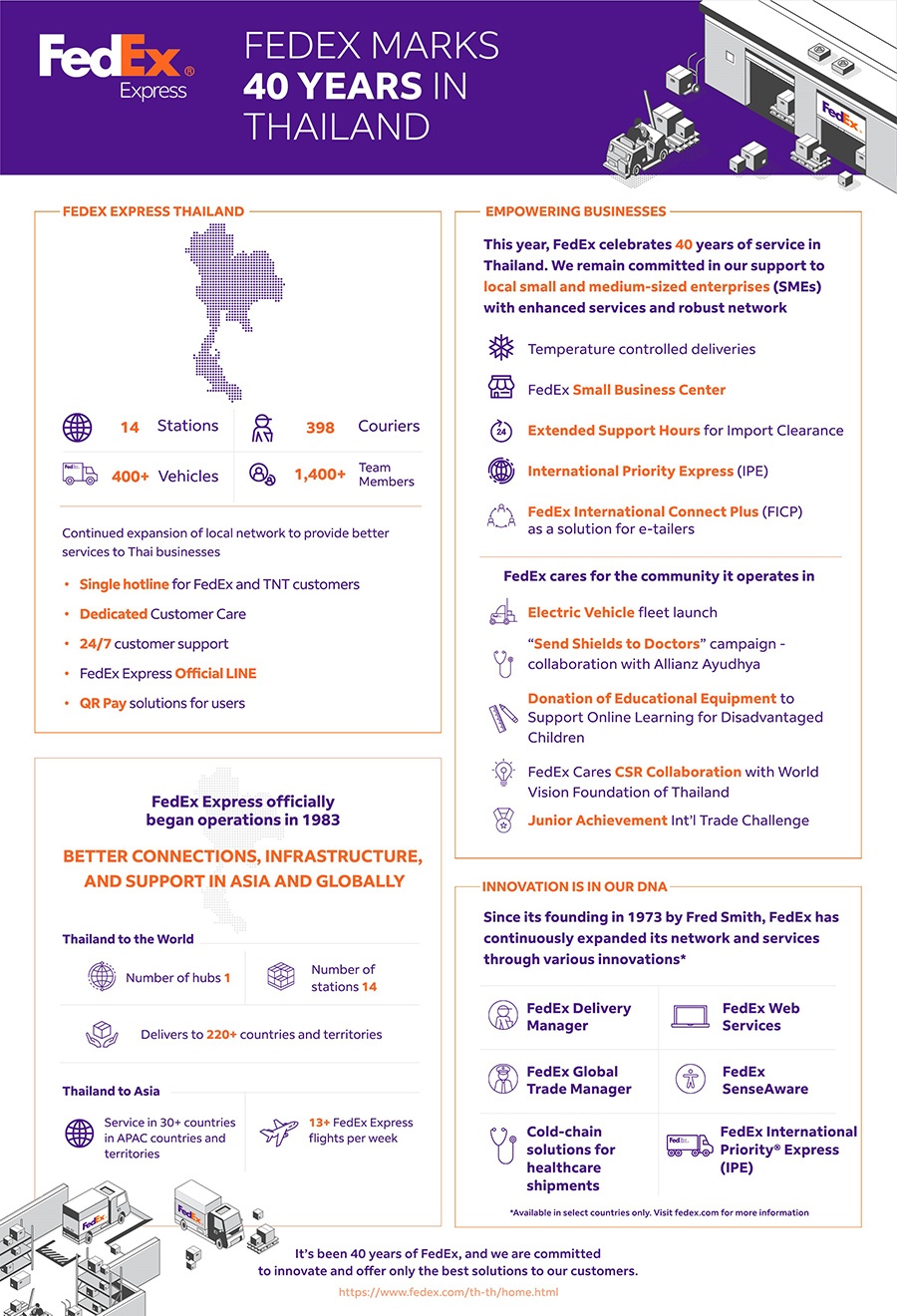 Detailed infographic on FedEx Thailand 40 year milestones