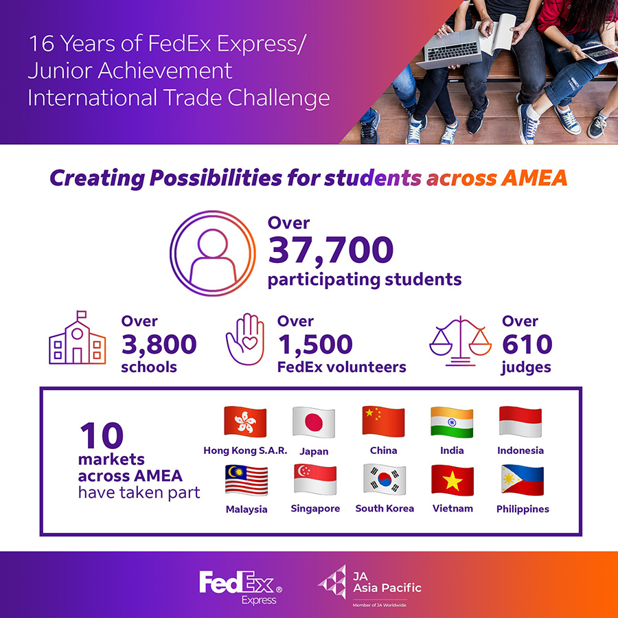 Infographic on what Junior Achievement International Trade Challenge achieved in the past 16 years