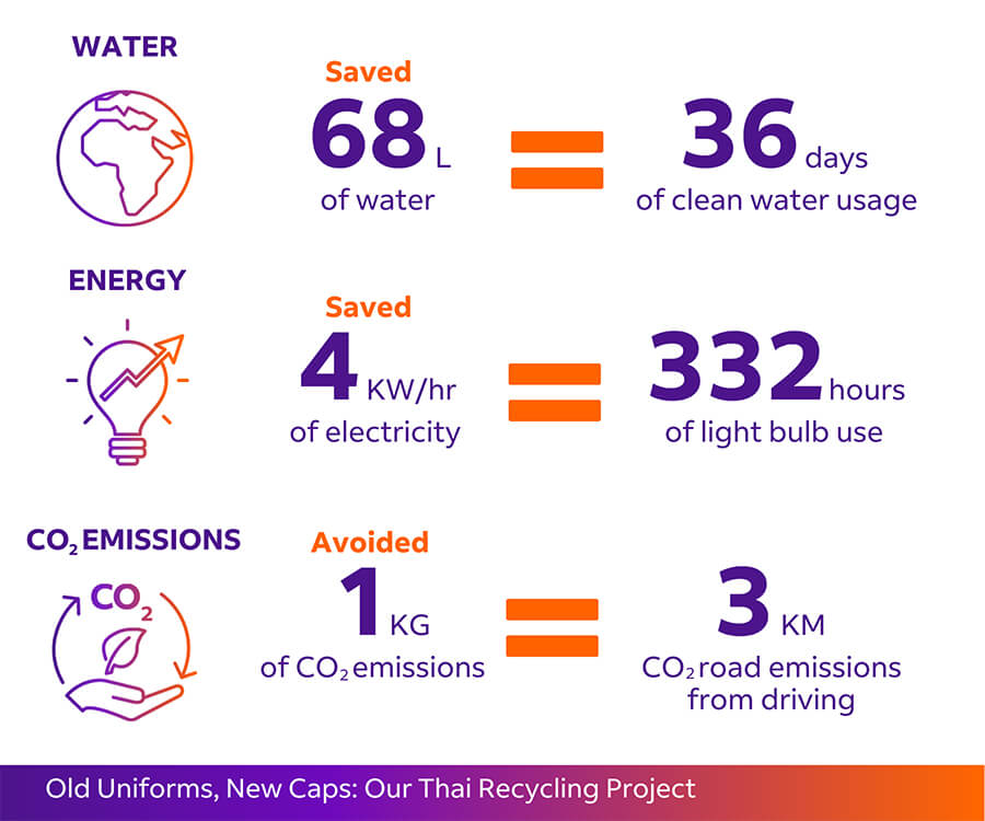 Infographic on saved environmental impact