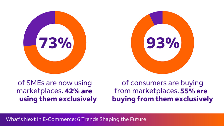 E-commerce statistics 2022 of SME and consumers’ behavior on marketplaces